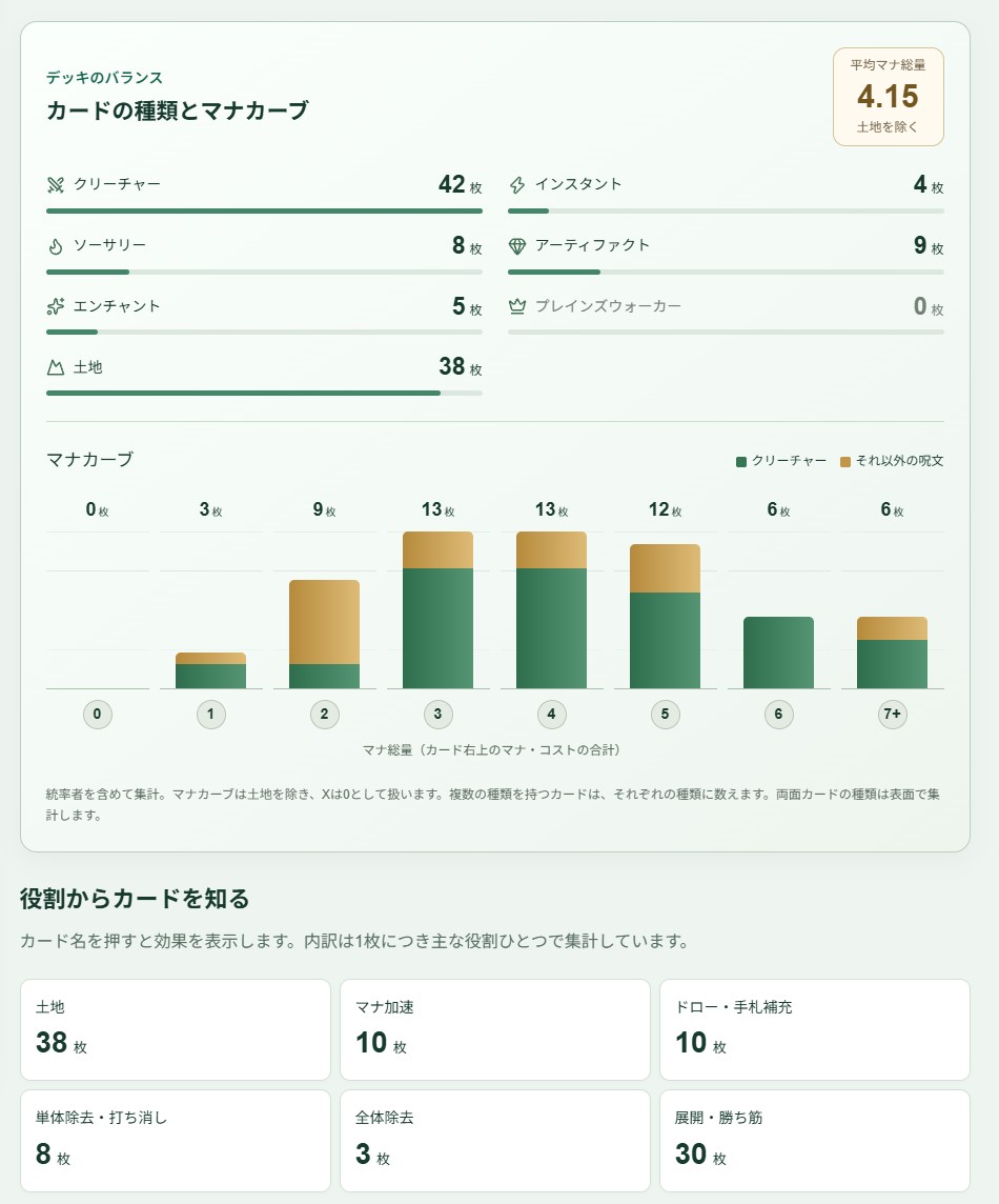 カードの種類別の枚数、マナカーブ、土地やマナ加速などの役割別の内訳